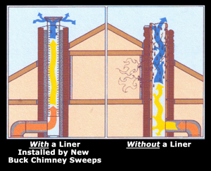 Infographic showing how a liner installed by New Buck Chimney Sweeps contains heat and ash while a chimney without a liner poses a risk of damage and fire.  